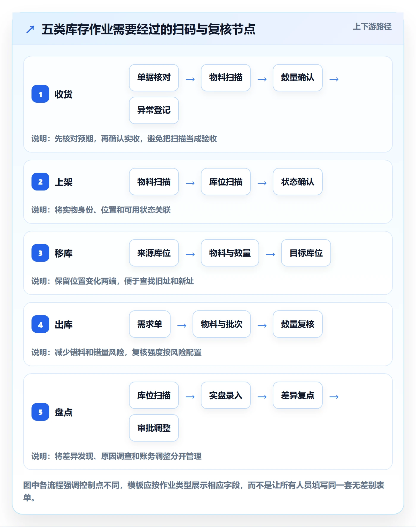 库存管理系统管理模板：围绕条码作业开展成本控制