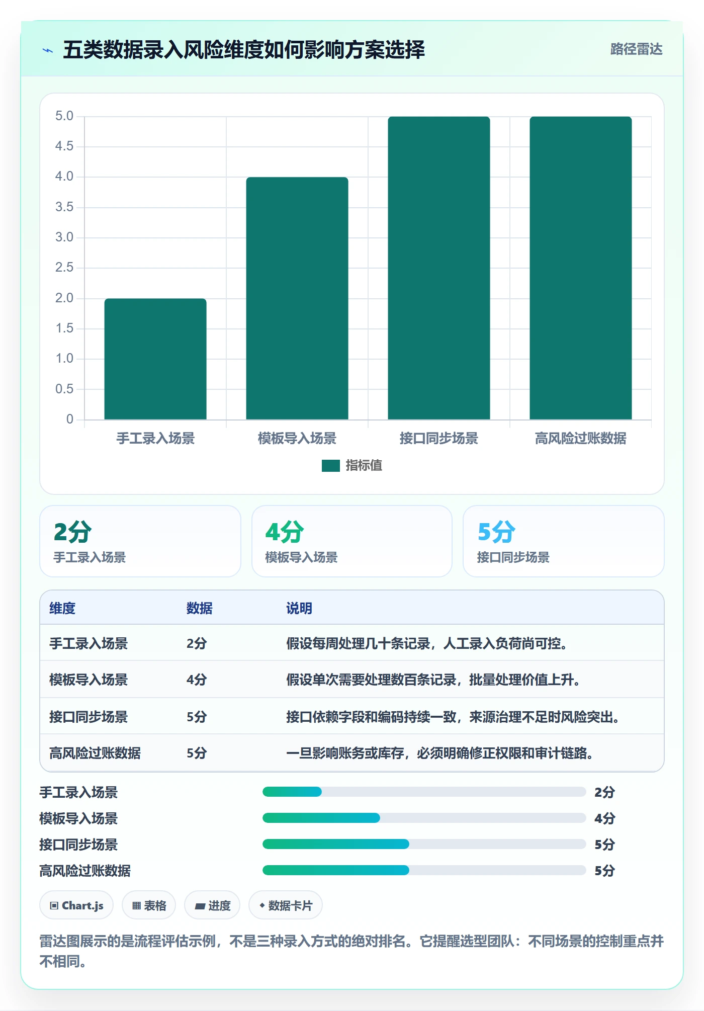 erp数据录入怎么选？错误修正相关的流程设计判断标准