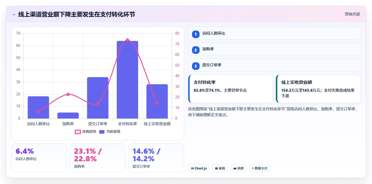 营业额分析：运营主管场景拆解：异常排查如何做到快速看懂经营
