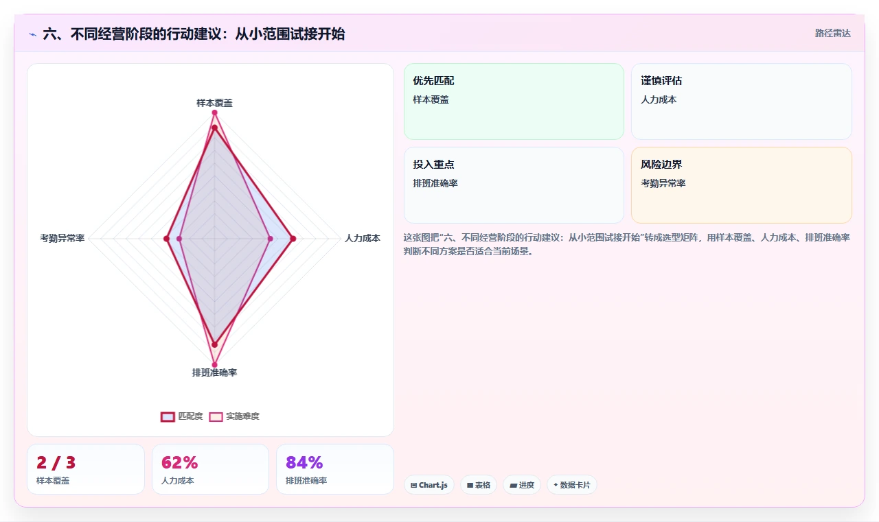 六、不同经营阶段的行动建议：从小范围试接开始
