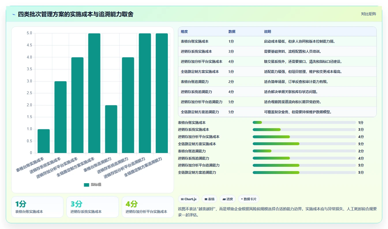电商进销存：品牌商家进阶教程：围绕批次追踪建立降低沟通成本闭环