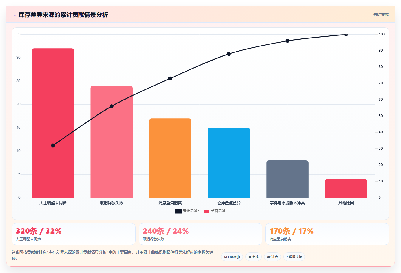 数据库存：架构师最佳实践：多仓同步怎样稳步实现降低超卖风险