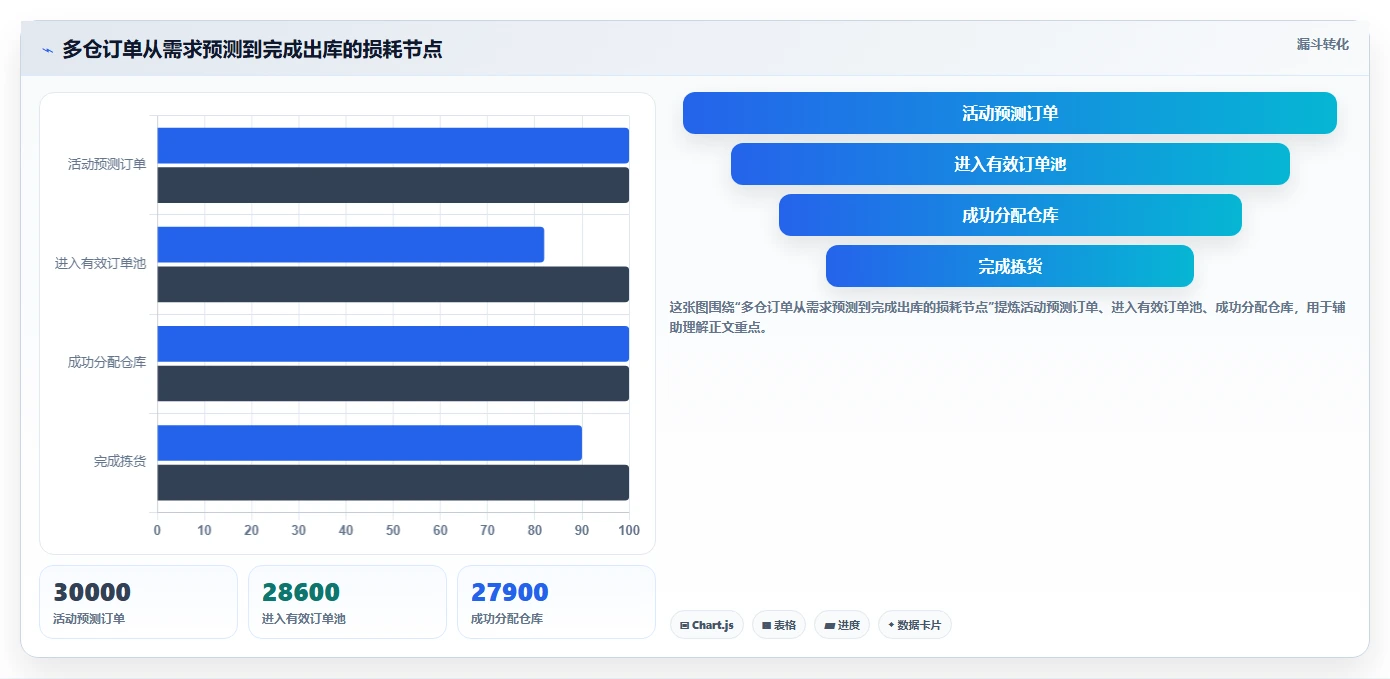 库存出入库：仓库新手团队协同指南：旺季备货如何提升改善多仓协同
