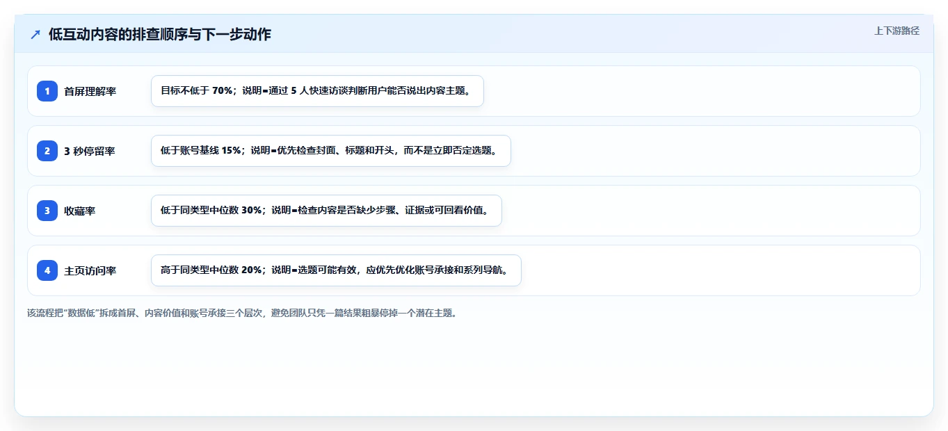 小红书数据分析：增长负责人一页讲清：互动质量与找到有效选题的关系