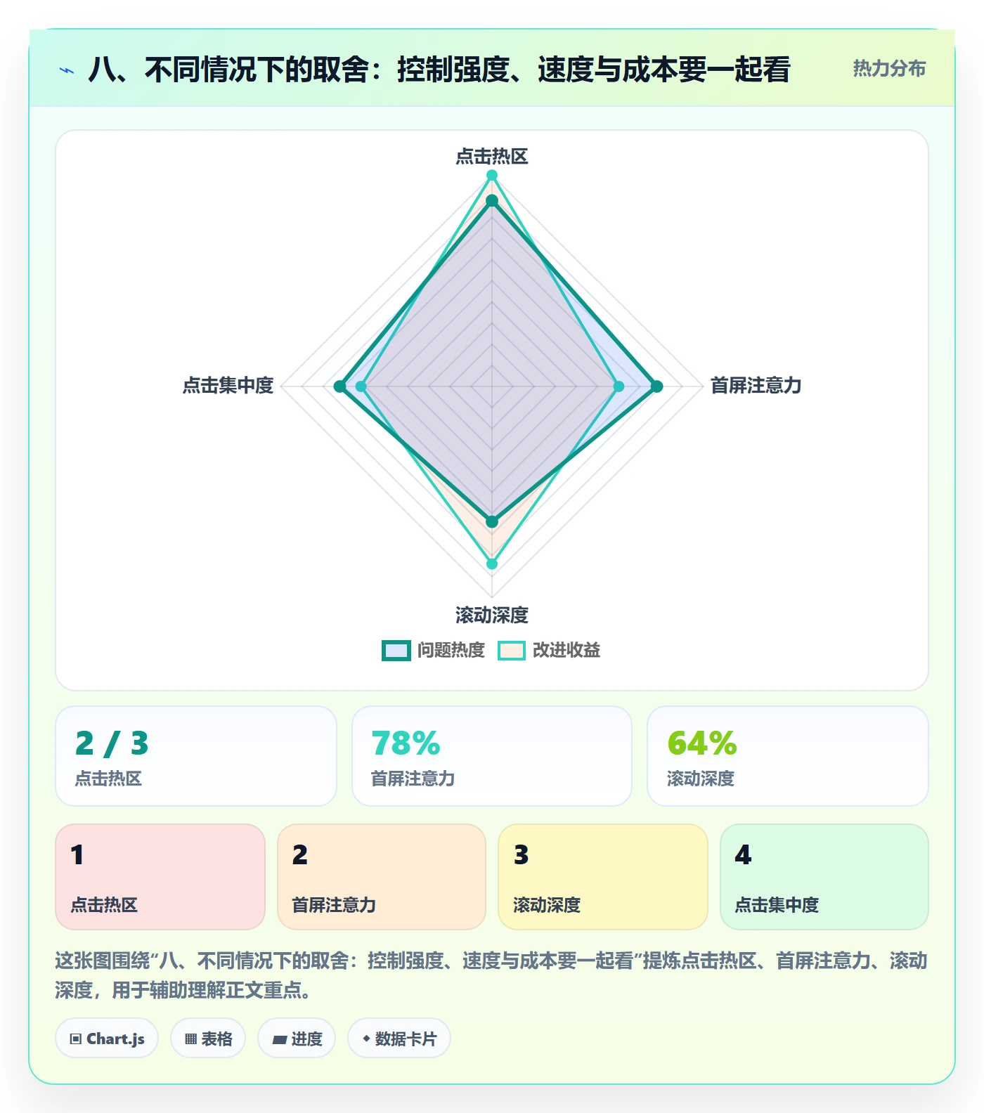 八、不同情况下的取舍：控制强度、速度与成本要一起看