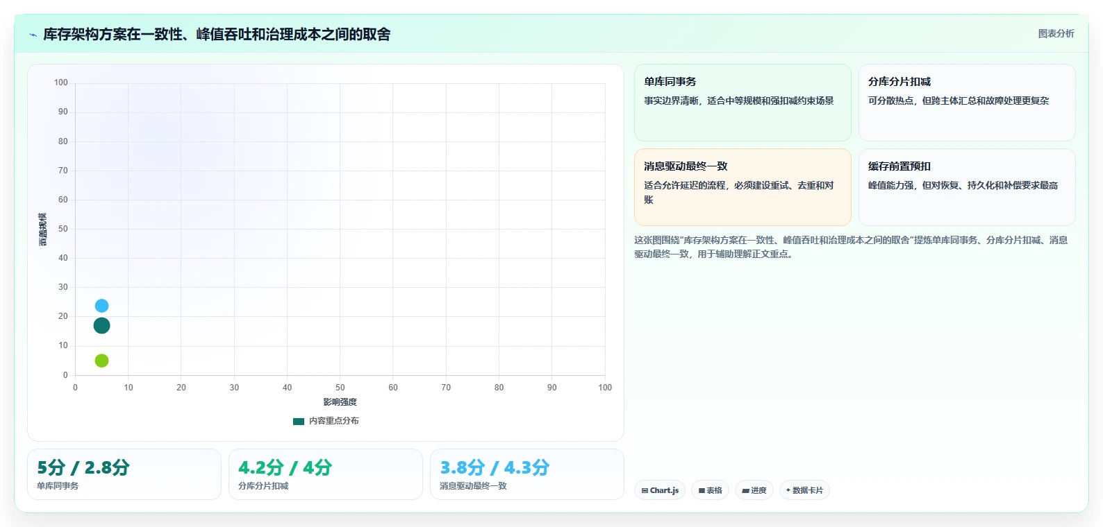 数据库存：数据库管理员增长视角：用库存流水放大保证扣减一致性