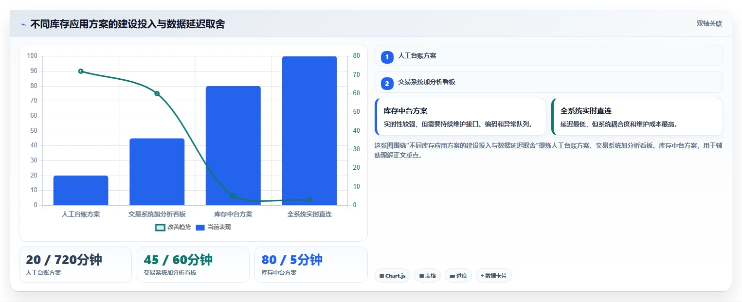 电商库存应用思路：围绕渠道占用拆解流程设计
