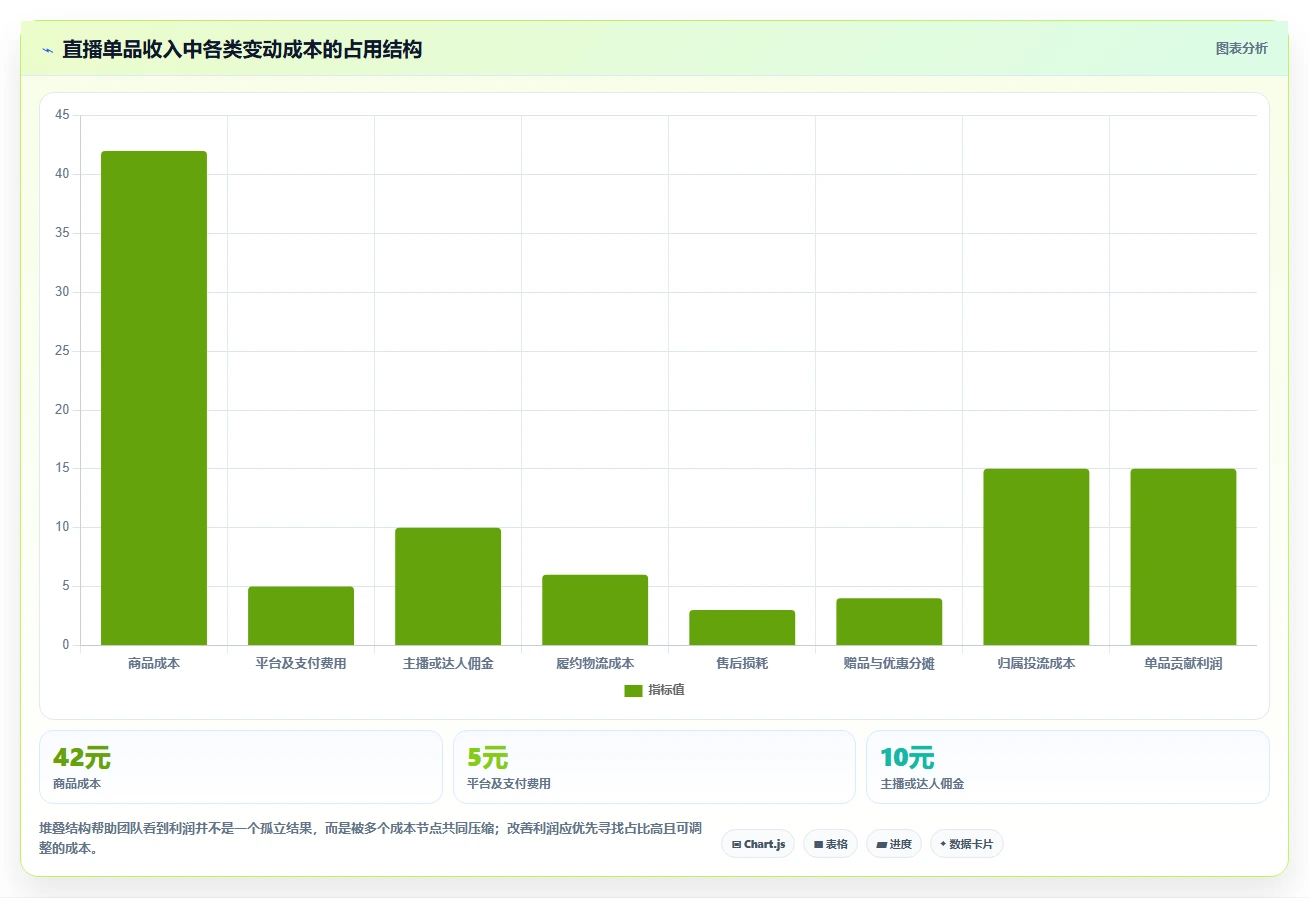 电商利润计算：直播团队从零入门：利润改善先掌握单品利润