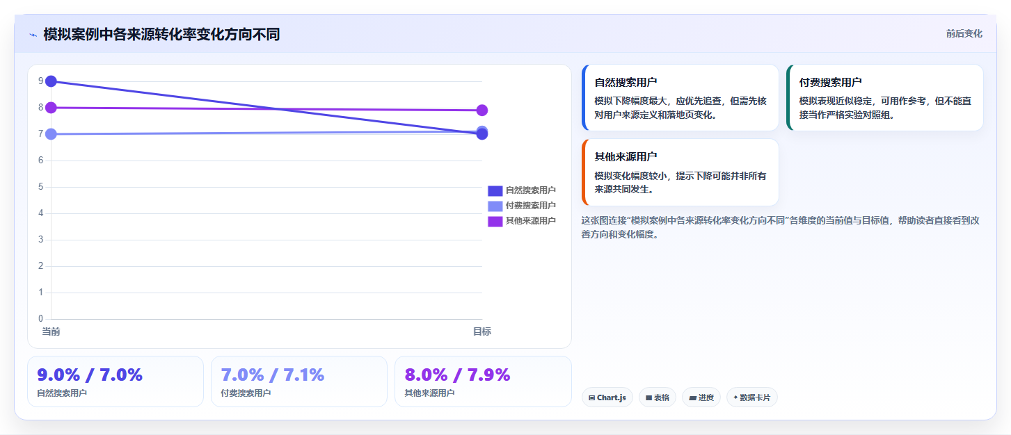 运营数据数据方法：用用户分层支撑数据复盘判断