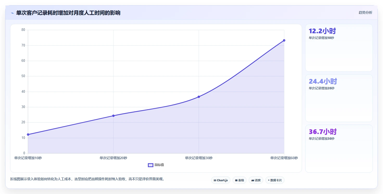 运营工具使用技巧：客户管理对应的选型方法方法