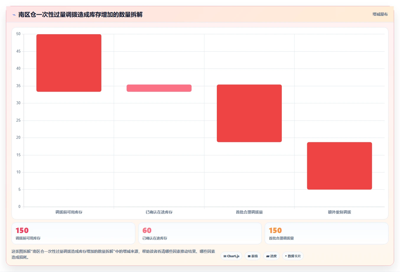 库存出入库：仓库新手实施建议：围绕调拨管理稳步提升降低积压风险