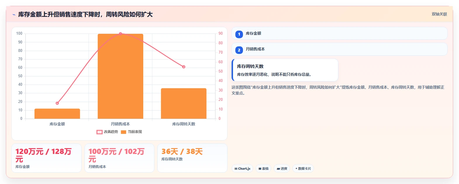 电商库存怎么落地？从周转天数讲清流程设计