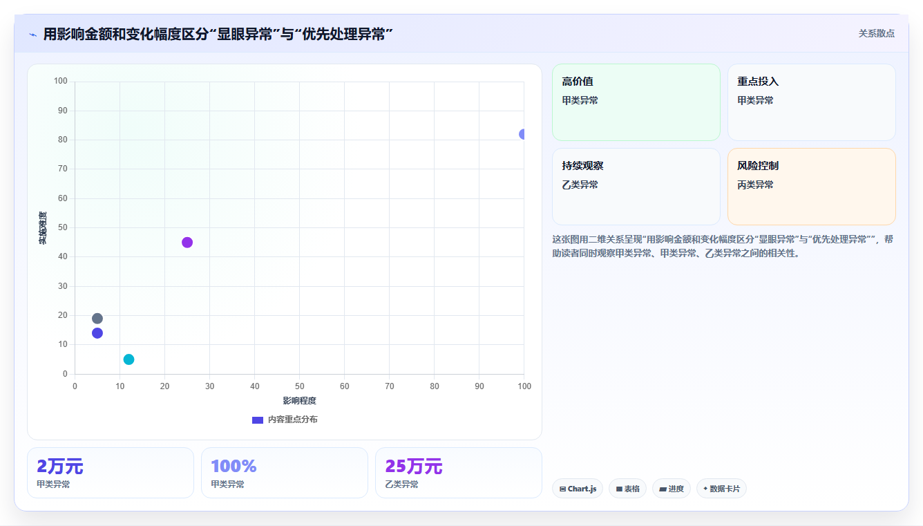 运营数据实用方法：围绕异常诊断建立成本控制