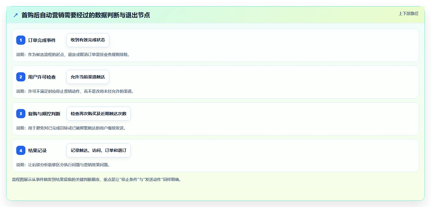 电商crm系统实用方法：围绕自动营销建立落地案例
