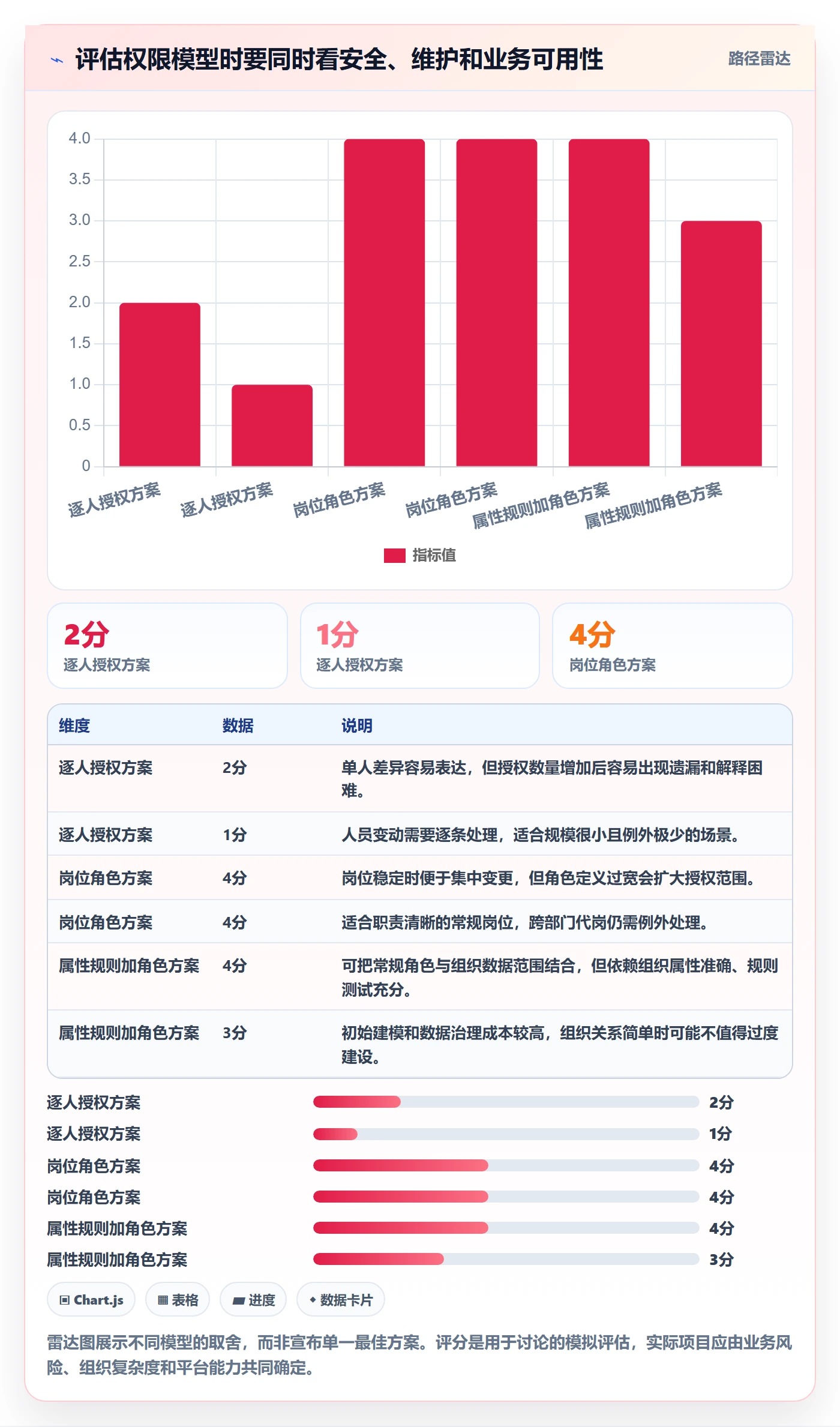 bi 平台实用方法：围绕权限体系建立系统搭建