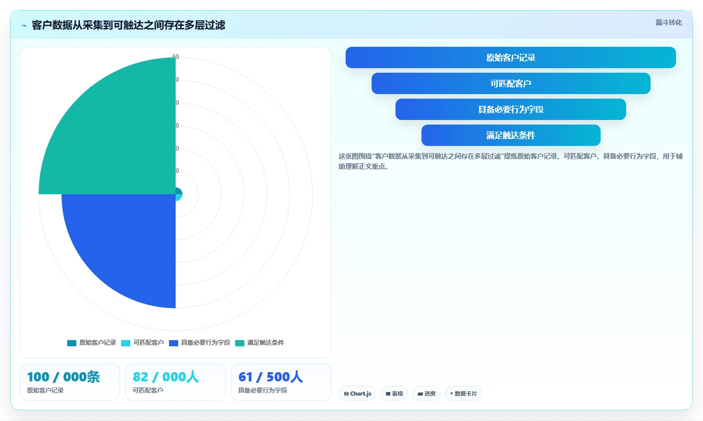 电商crm系统怎么落地？从自动营销讲清进阶玩法