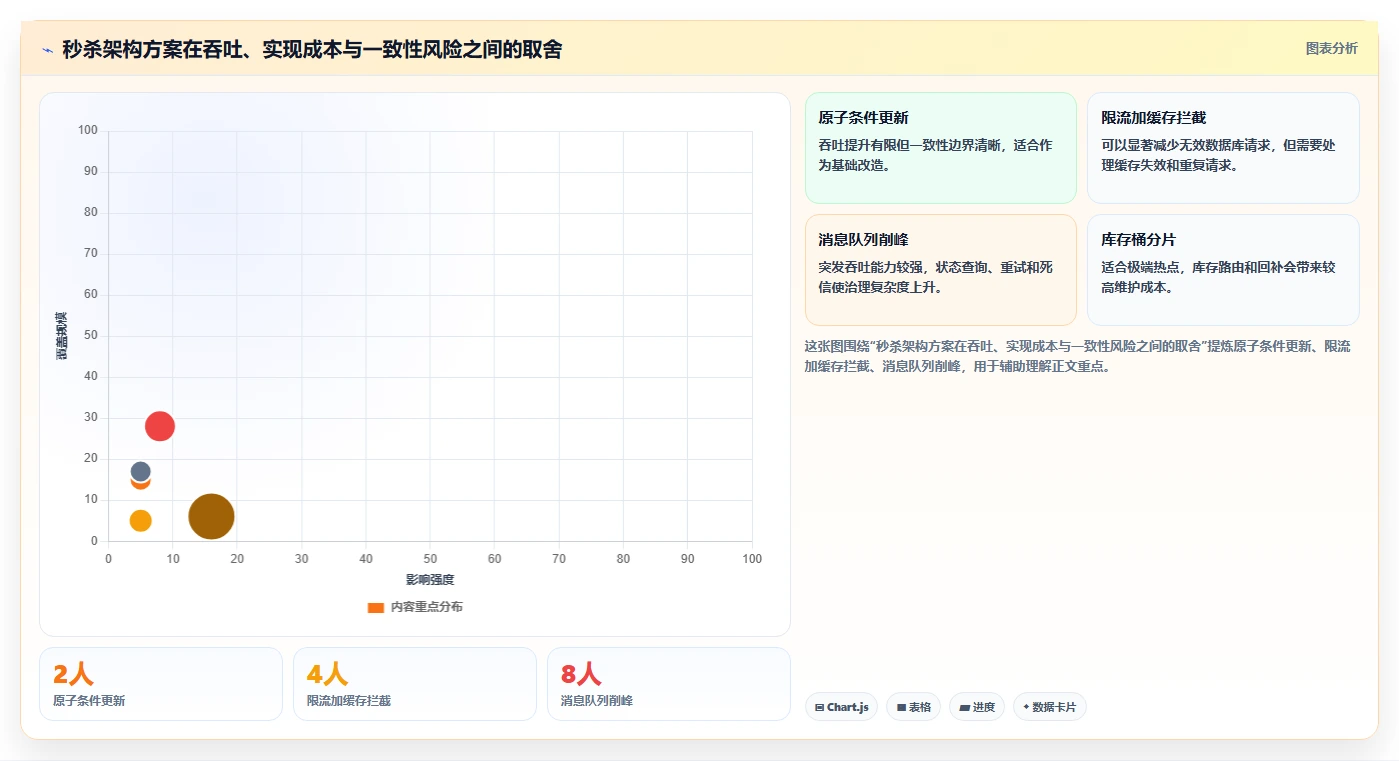 数据库存：仓储系统团队流程优化：高并发秒杀怎样减少锁等待严重