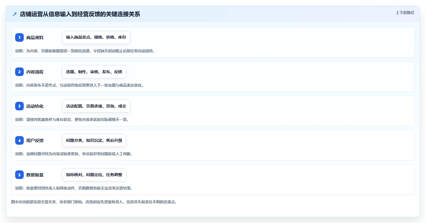 店铺运营包括哪些方面改造重点：从内容运营推进自动化方案