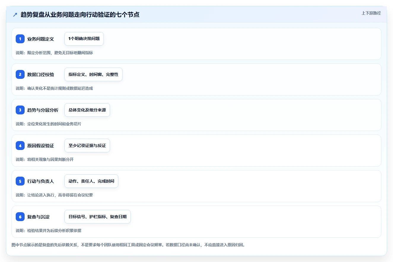 运营数据实践指南：趋势分析的数据复盘怎样更有效