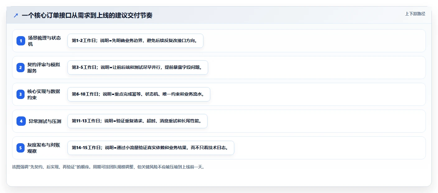 电商系统开发:开发团队增长版:接口开发的完整方法与步骤