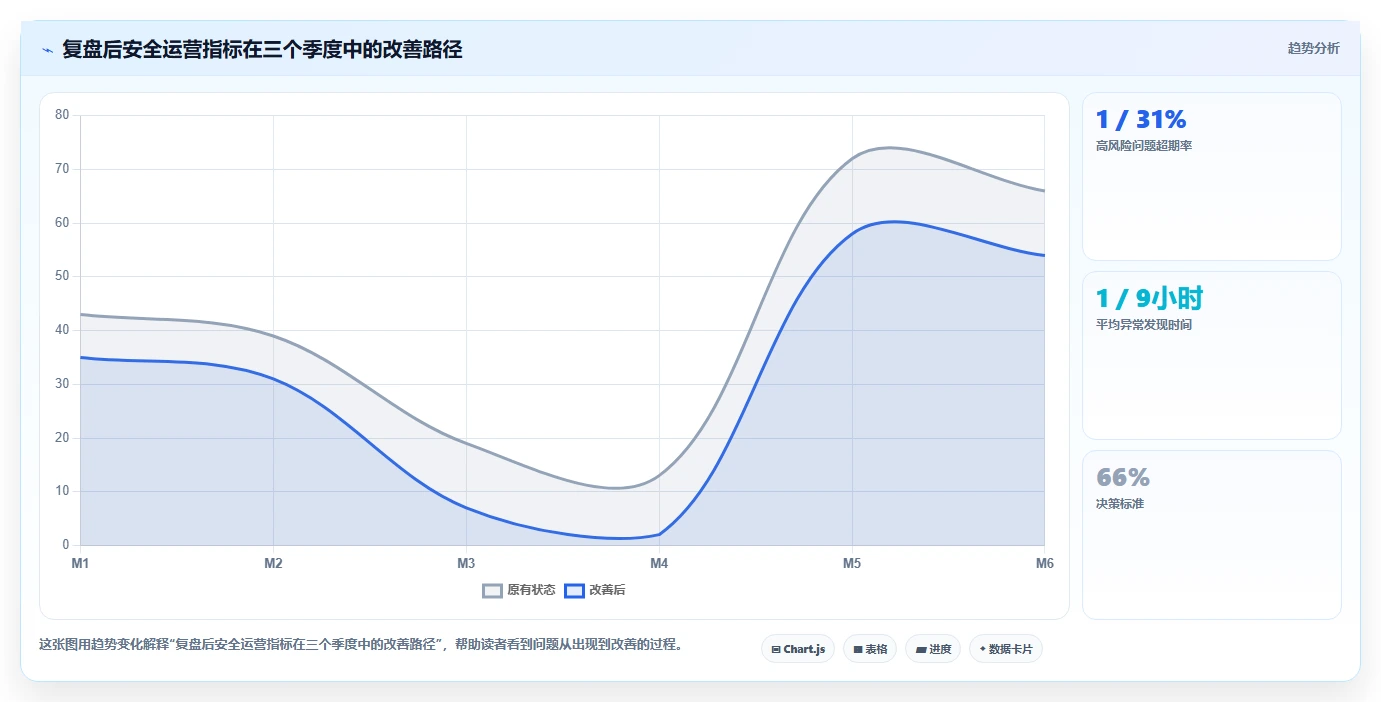 电商系统开发：企业管理层老板版路线：安全审计从准备、执行到复盘