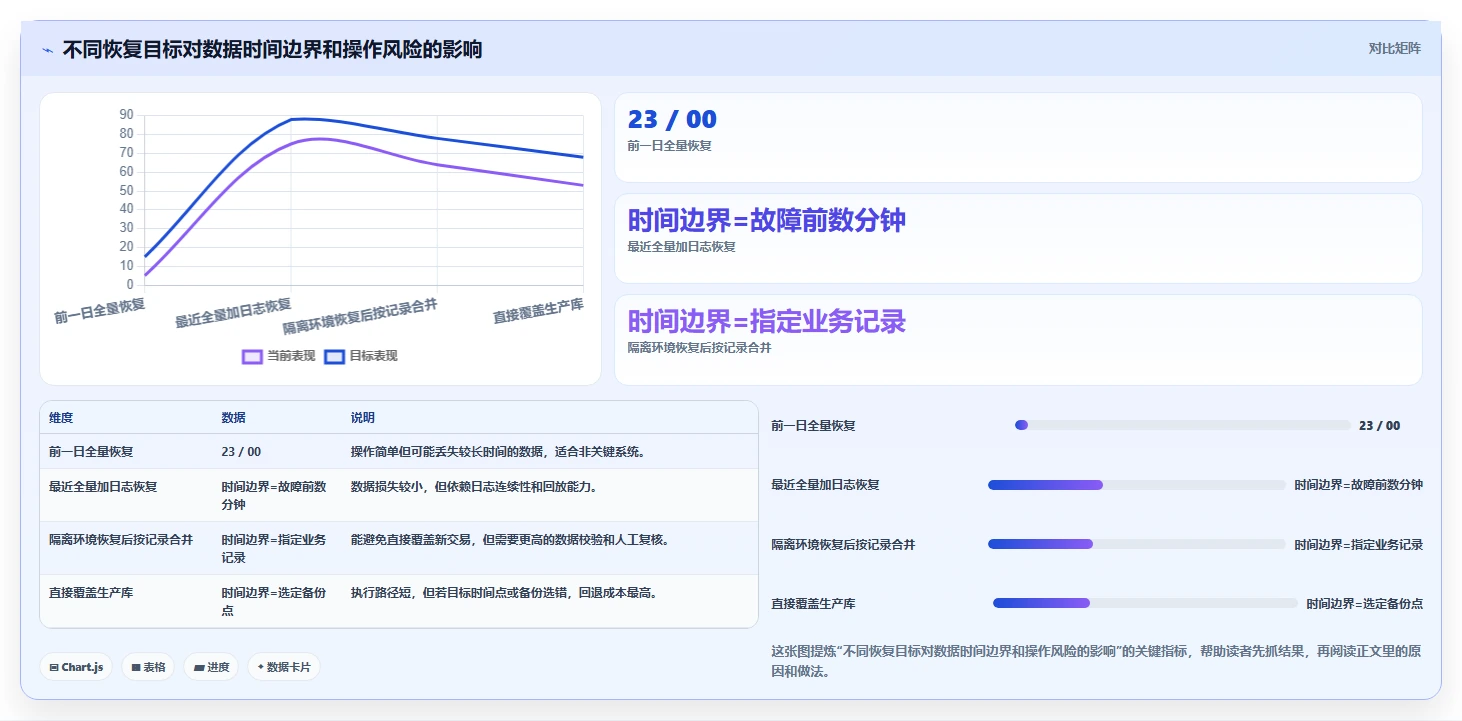 数据库存：技术负责人管理方法：把容灾恢复转化为支持完整追溯
