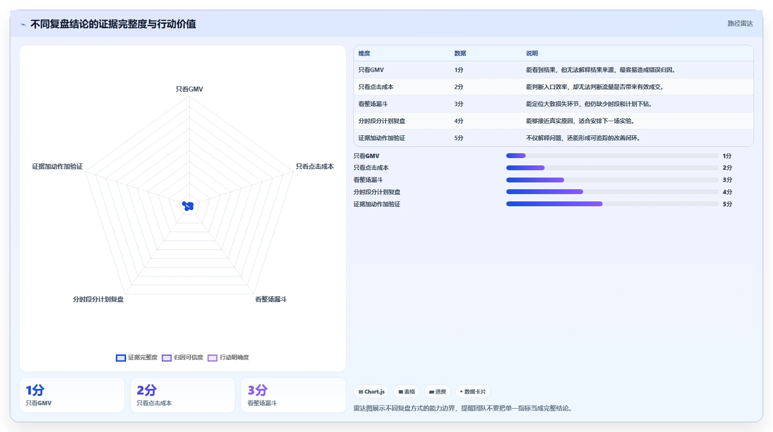 直播数据复盘：数据分析师改善方案：告别投流成本高，逐步实现形成改进清单