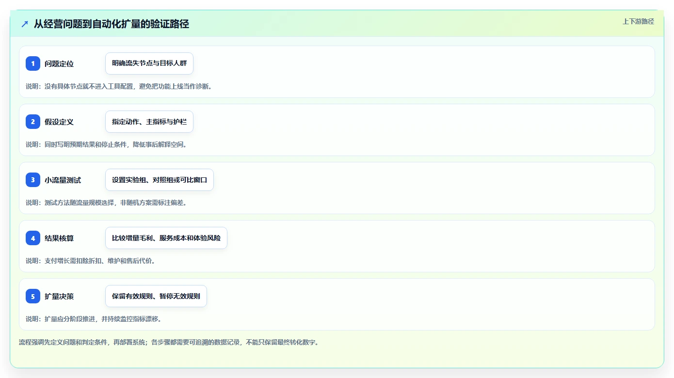 如何运营好一个店铺实战复盘：从转化优化验证自动化方案效果