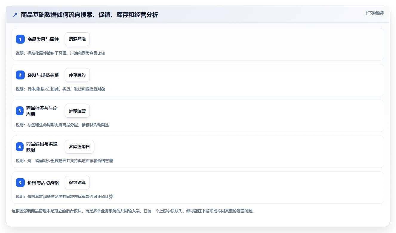 电商管理业务拆解：商品管理为什么影响进阶玩法