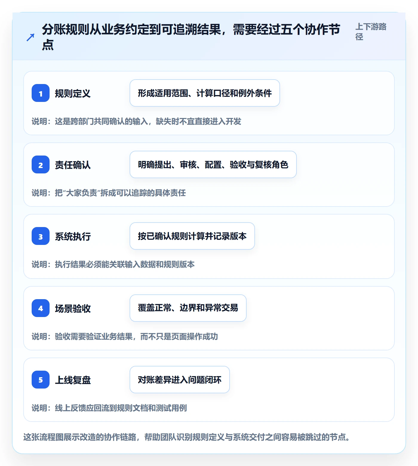 分账系统改造重点:从分账规则推进团队协同