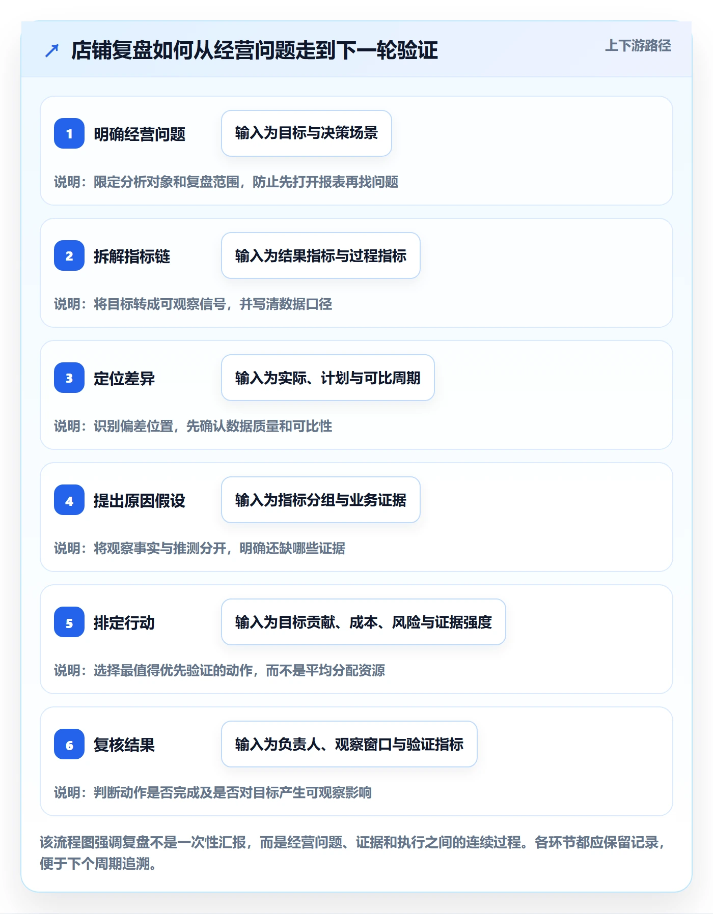 店铺运营管理选择标准：经营目标维度如何评估数据复盘