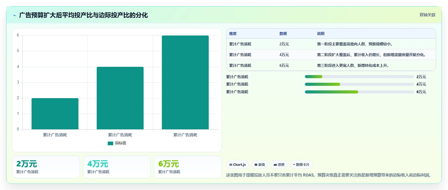 电商利润计算：投放人员新手问答：销售收入做不好会出现哪些渠道难比较