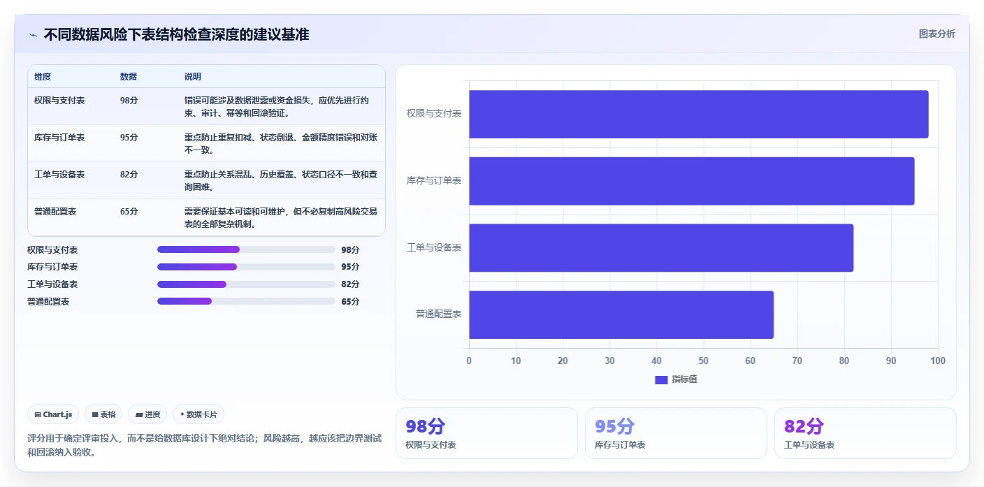 数据库存：运维团队入门版清单：表结构设计需要检查哪些环节