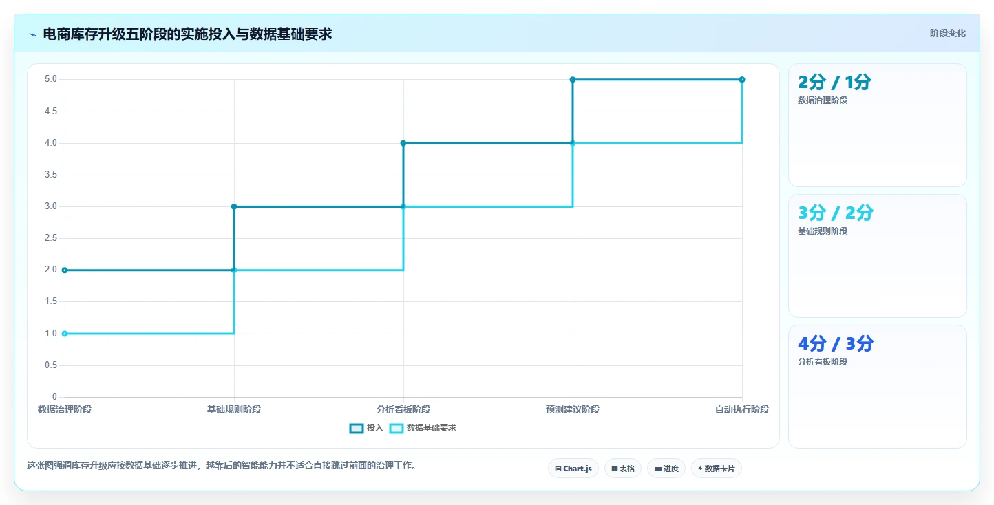 电商库存升级方案：用核心功能改善补货计划