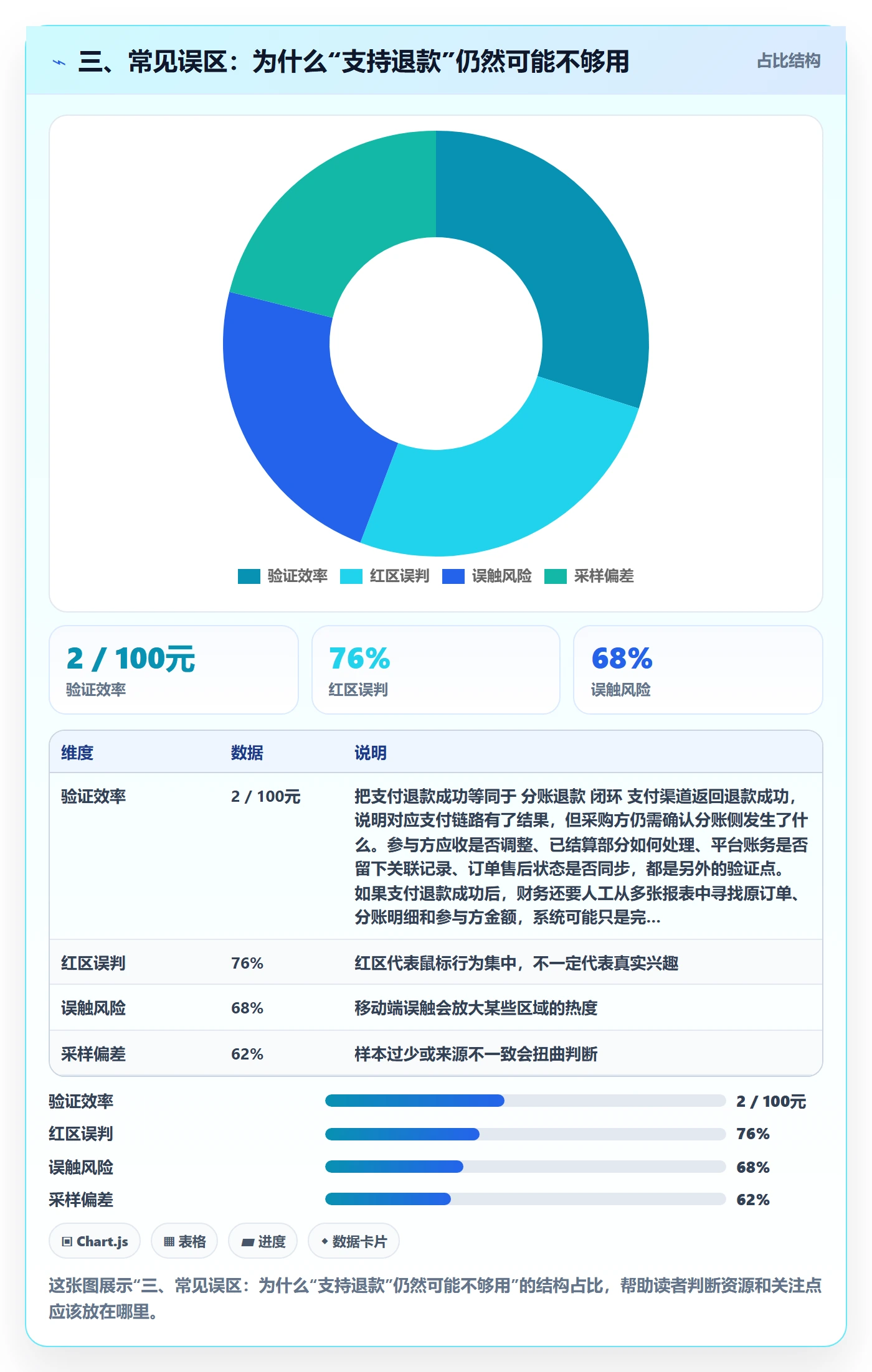 三、常见误区：为什么“支持退款”仍然可能不够用