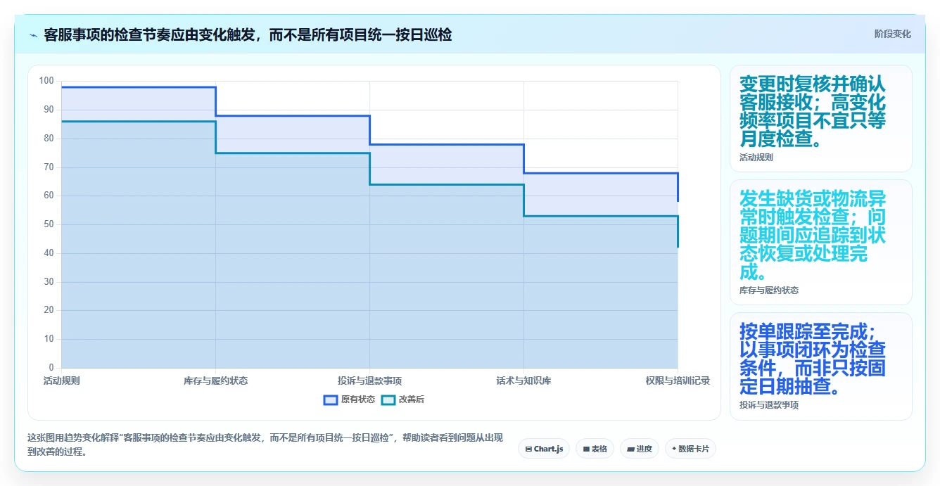 店铺运营包括哪些方面能力清单:风险排查需要覆盖哪些客服管理事项