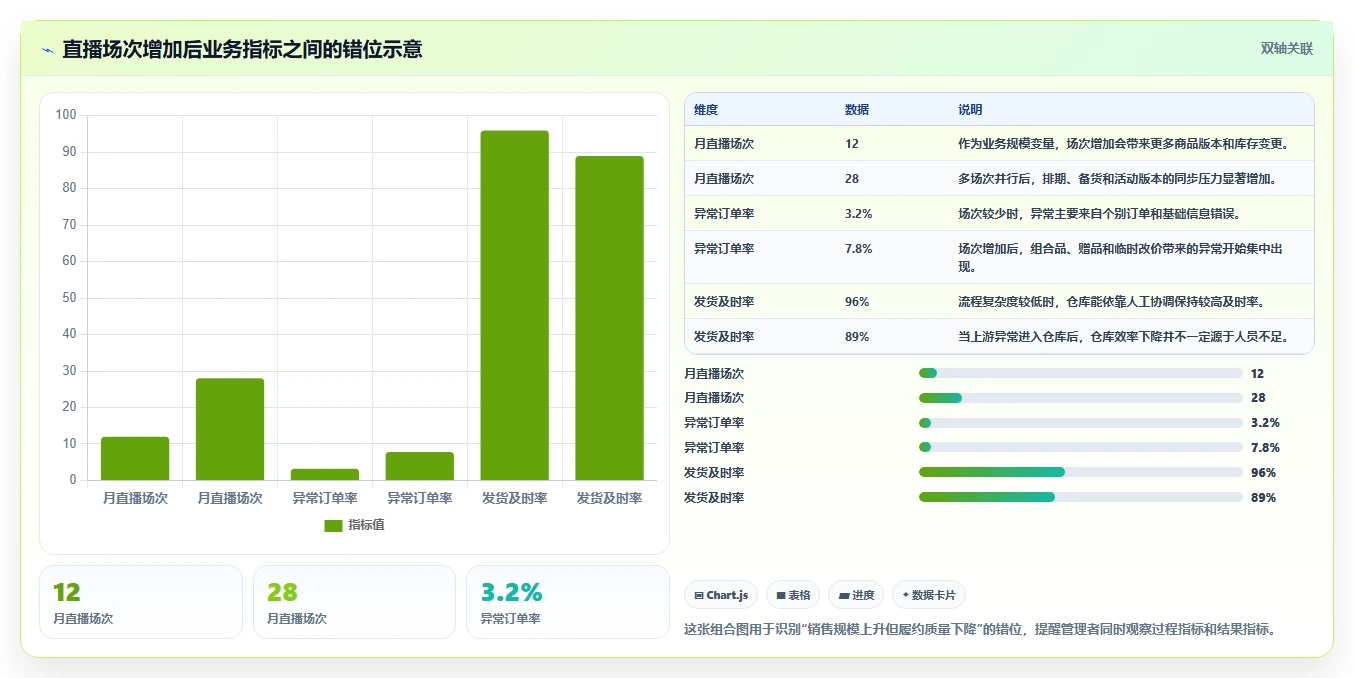 电商进销存：直播团队复盘框架：业务扩张如何定位流程割裂