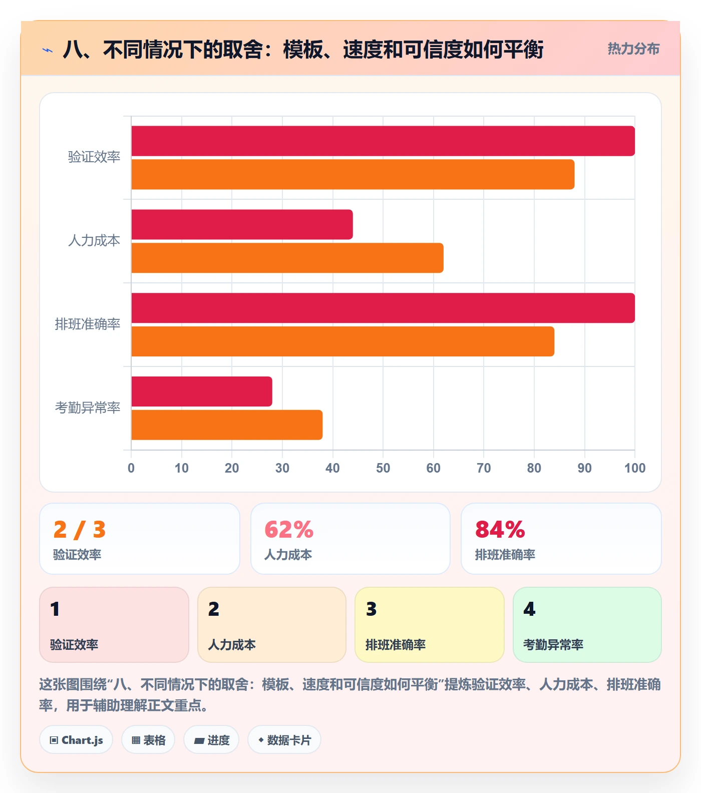 八、不同情况下的取舍：模板、速度和可信度如何平衡