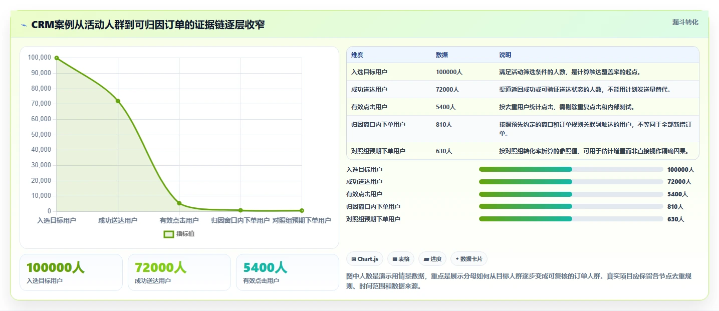 电商crm系统检查方法：通过私域触达评估落地案例质量