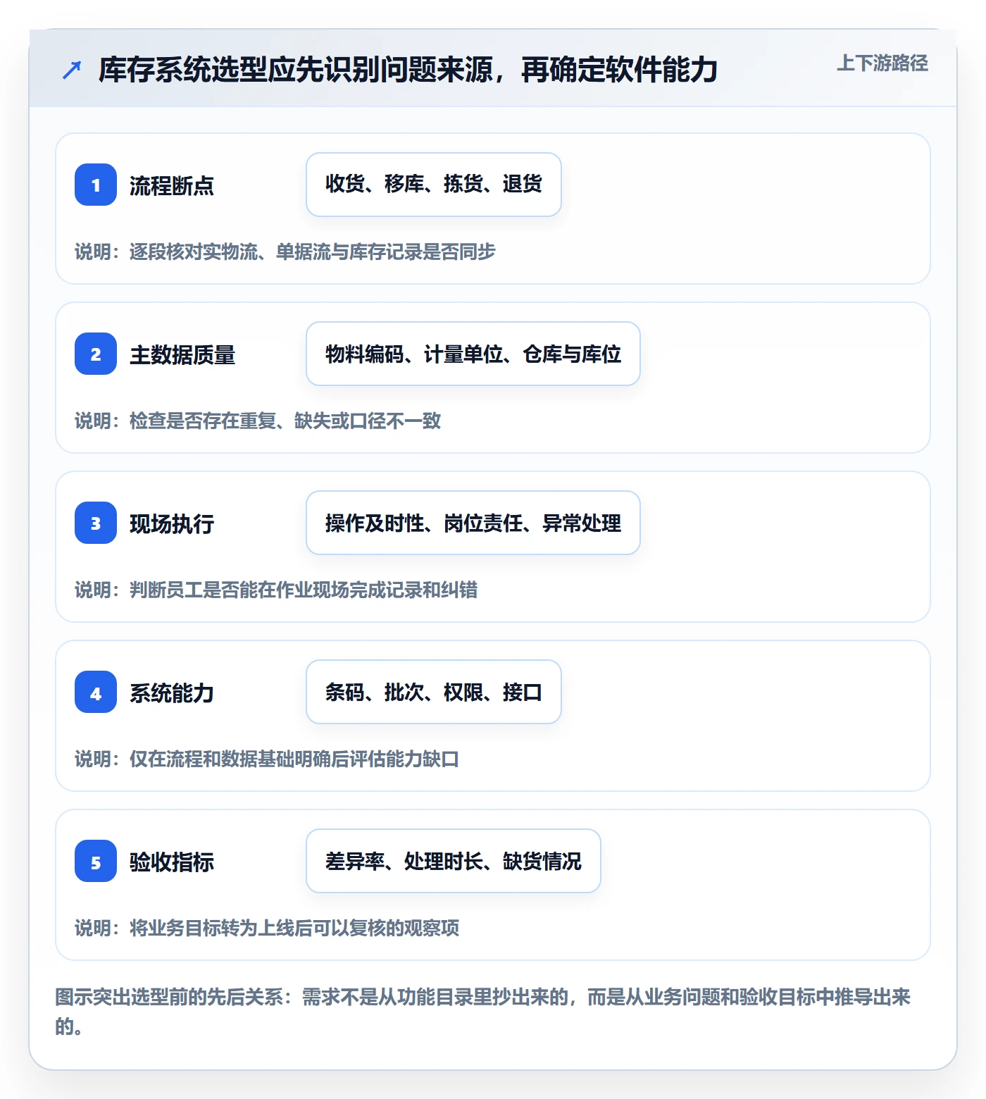 库存管理系统怎么优化？先从系统选型的选型方法入手