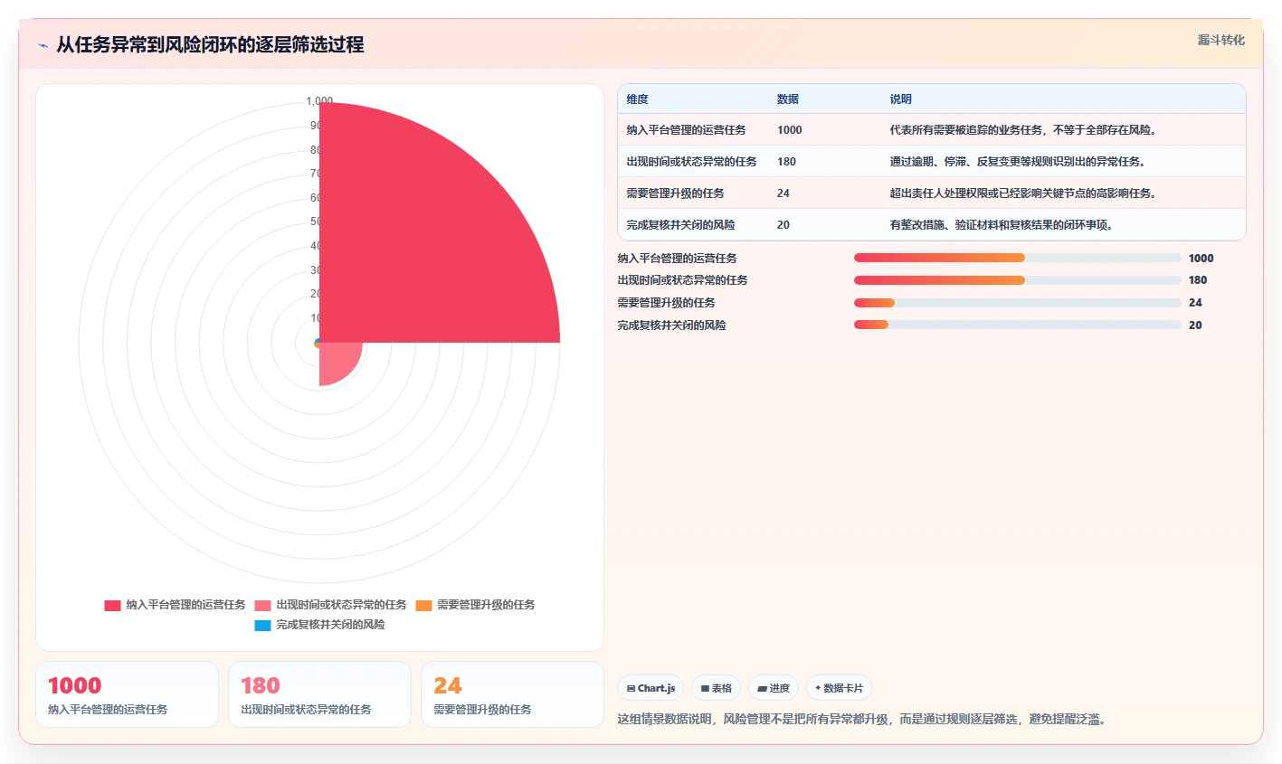 运营管理平台运营框架：把任务协同纳入风险排查
