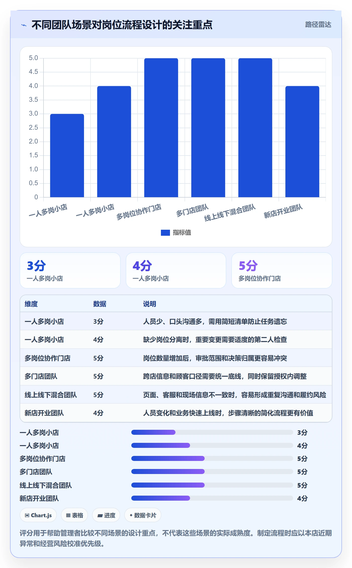 店铺运营管理落地清单：岗位分工相关的流程设计事项