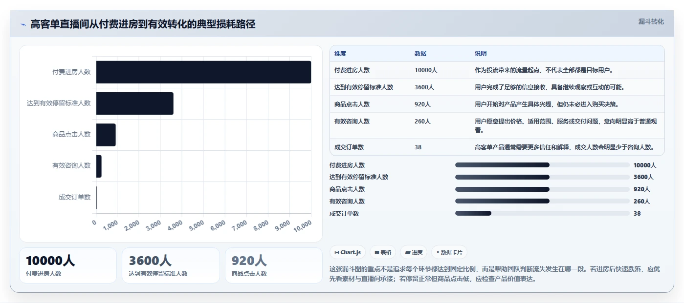 直播数据复盘：投流人员成本视角：客单价如何避免停留时长短
