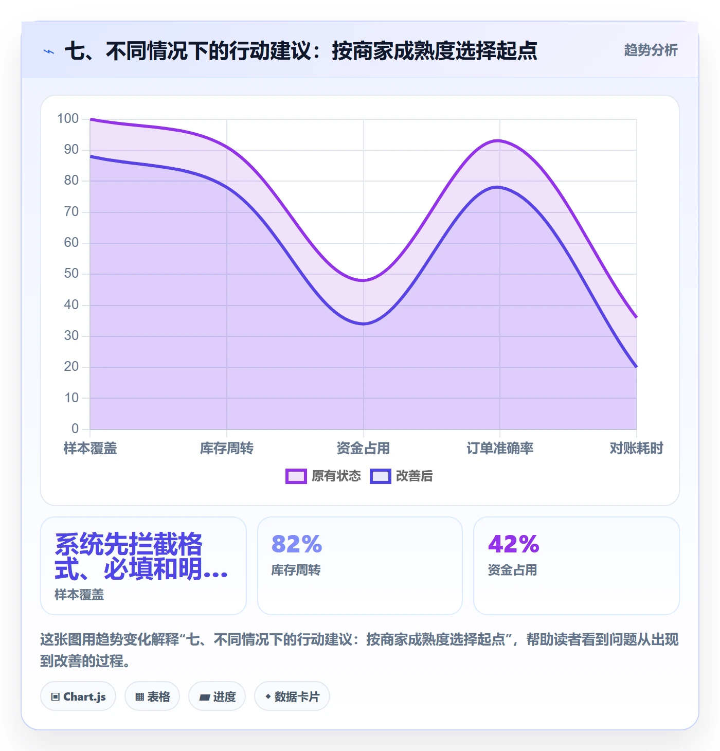 七、不同情况下的行动建议：按商家成熟度选择起点