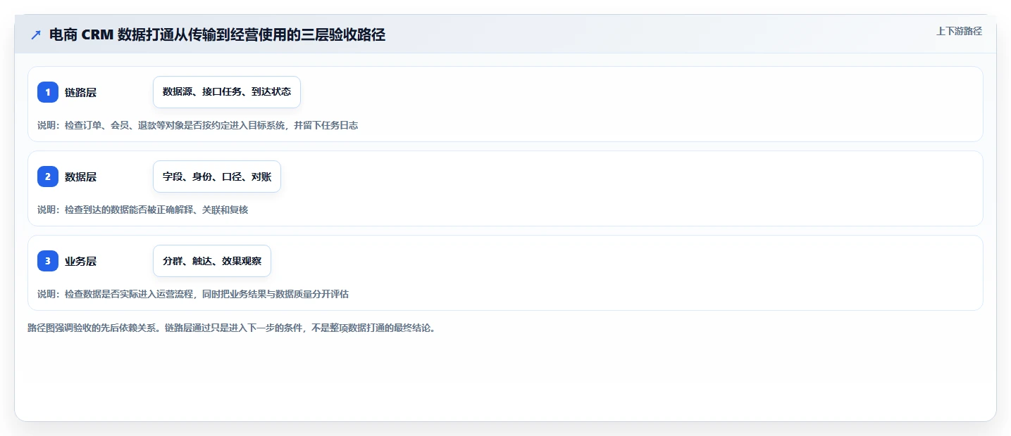 电商crm系统执行标准：数据打通环节如何体现指标体系
