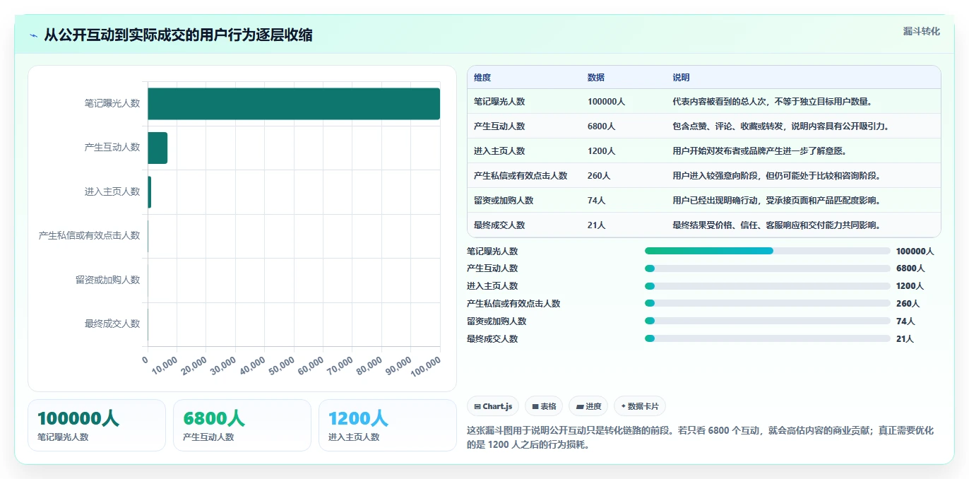 小红书数据分析：数据分析师常见误区：竞品研究为什么总遇到互动高不转化