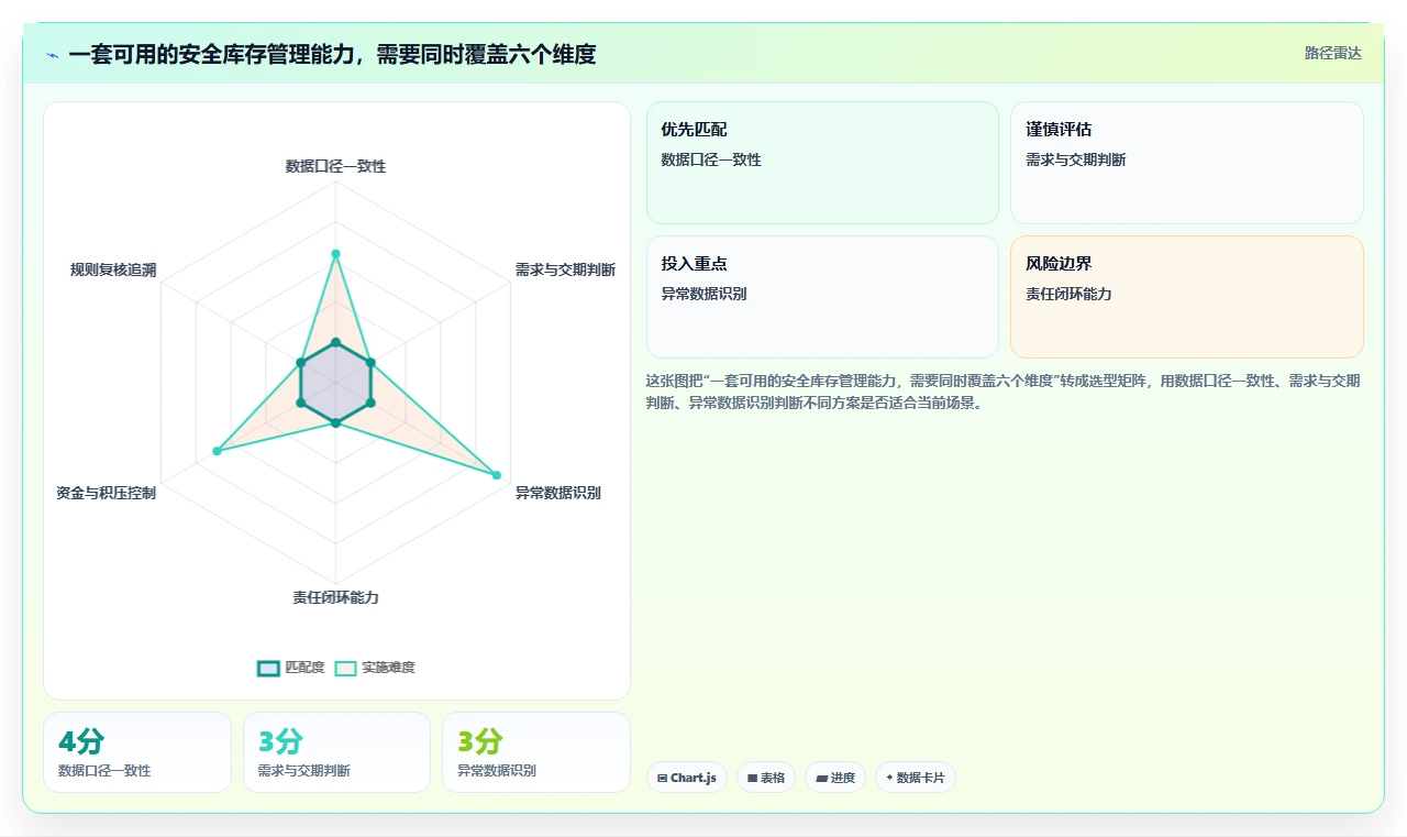 仓库安全库存管理能力清单：中小商家需要覆盖哪些分级预警事项