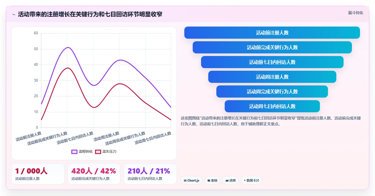 运营数据能力清单：常见误区需要覆盖哪些趋势分析事项