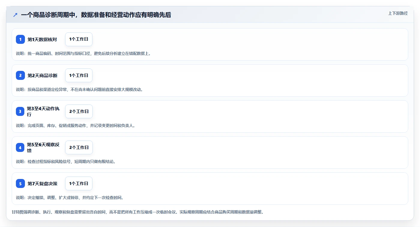 店铺运营包括哪些方面运营框架：把商品运营纳入精细化运营