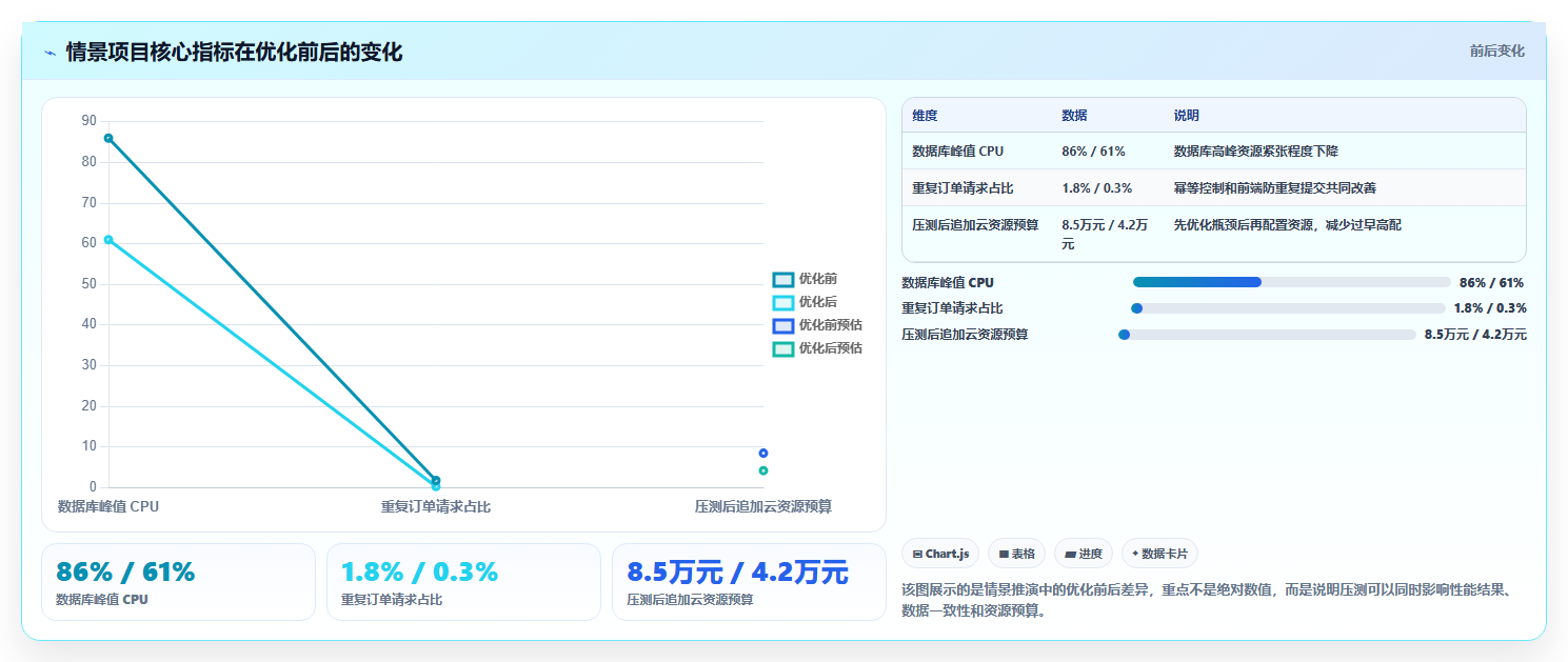电商系统开发：开发团队落地路线图：从性能压测走向控制开发预算